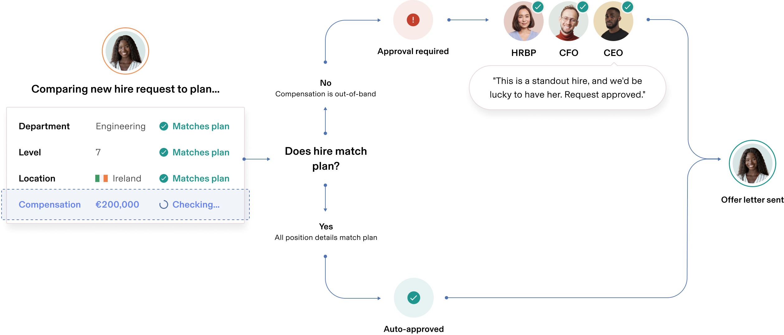 Headcount Planning Approvals enIE