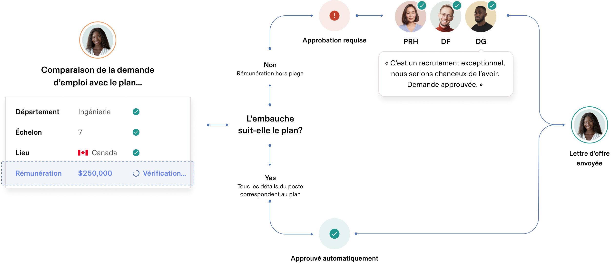 Approbations de la planification de l’effectif enUS