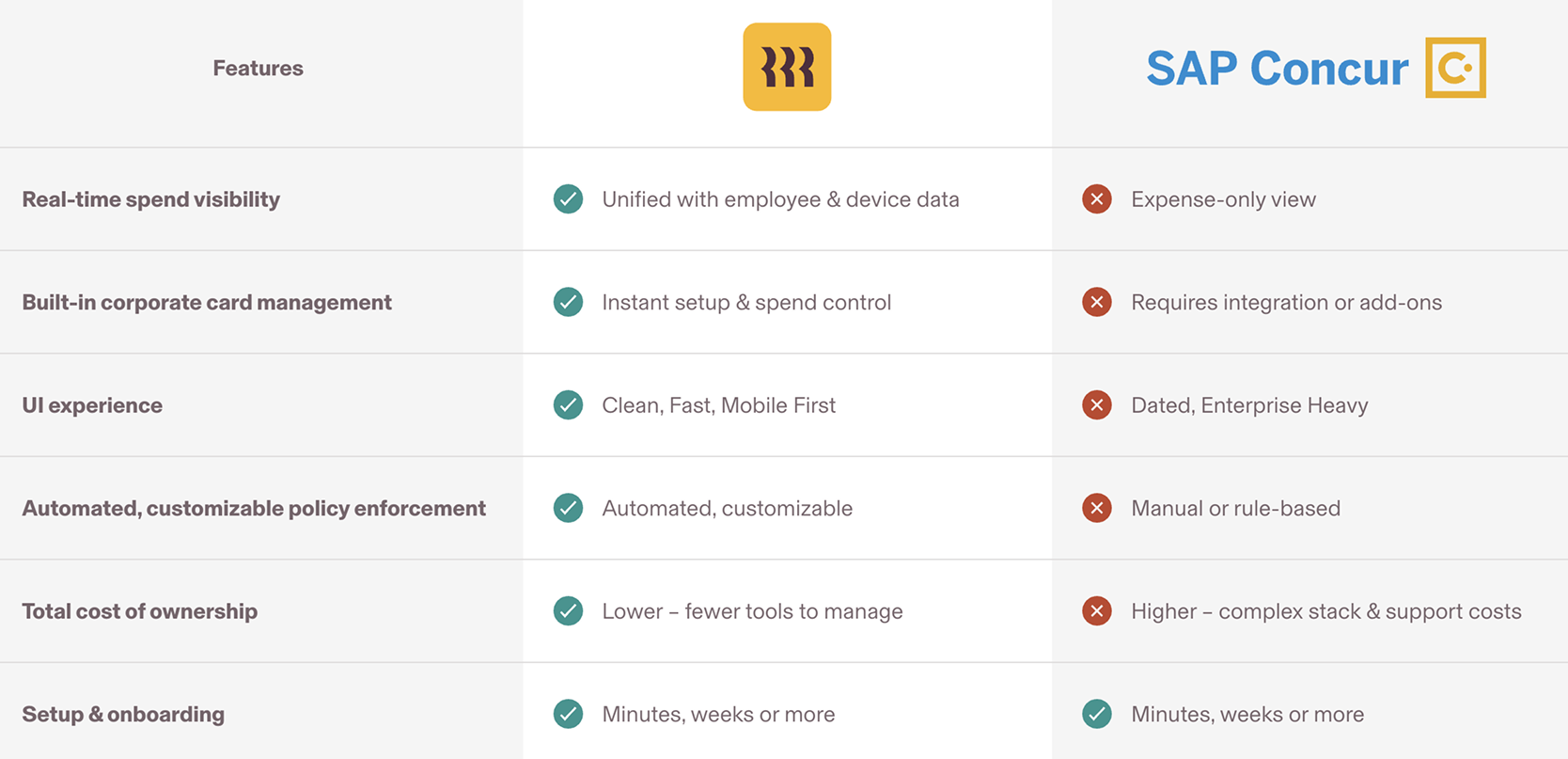 A feature comparison table showing how Rippling offers better spend visibility, corporate card management, policy enforcement, and more compared to SAP Concur