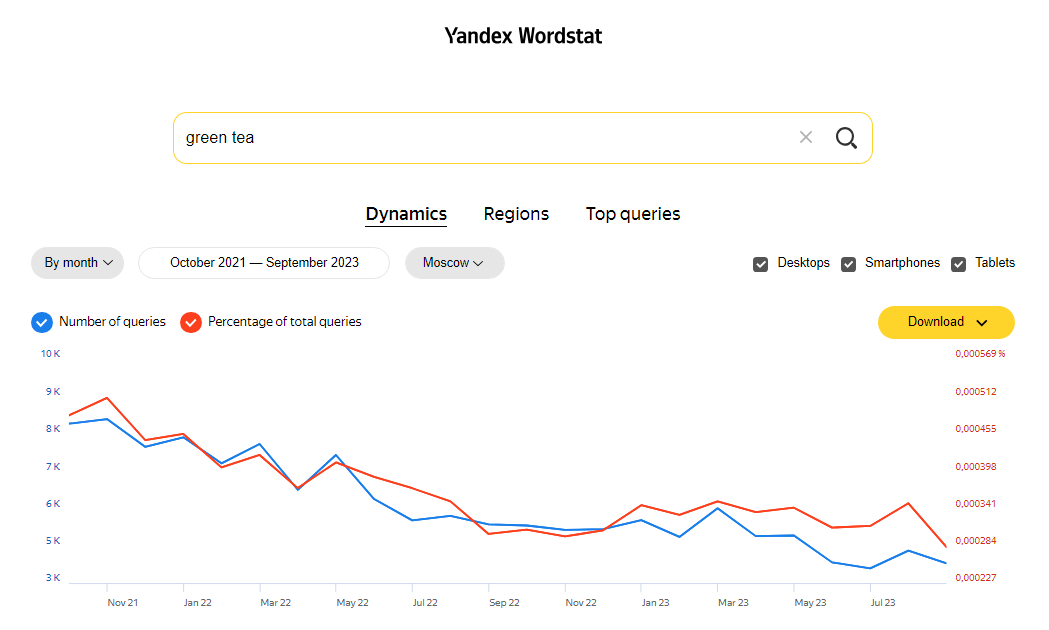 Yandex Wordstat Dynamics Graph