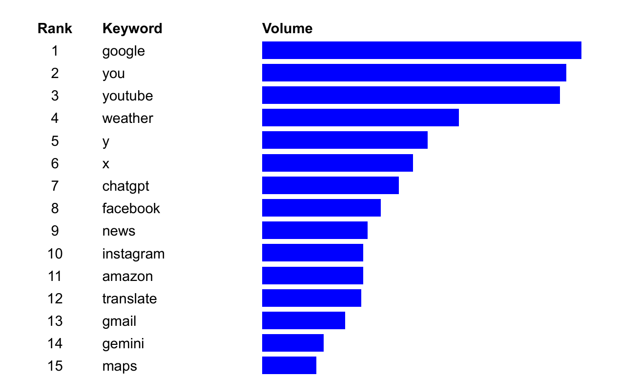 most-searched-things-google-top-15