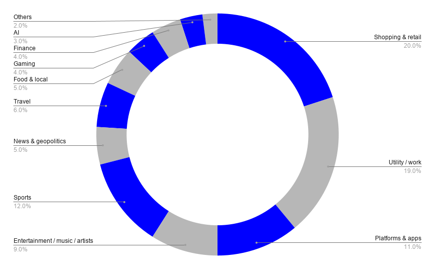 most-searched-things-on-google-pie-chart