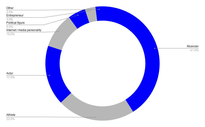 the-100-most-searched-people-pie-chart