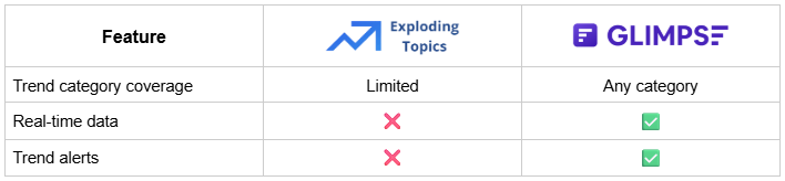 Exploding Topics Comparison Table