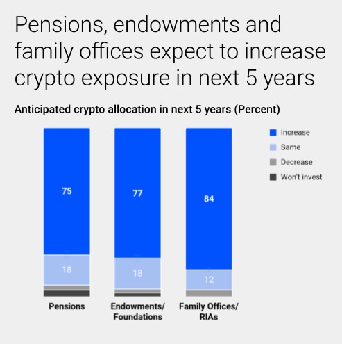 pensions endowments family offices