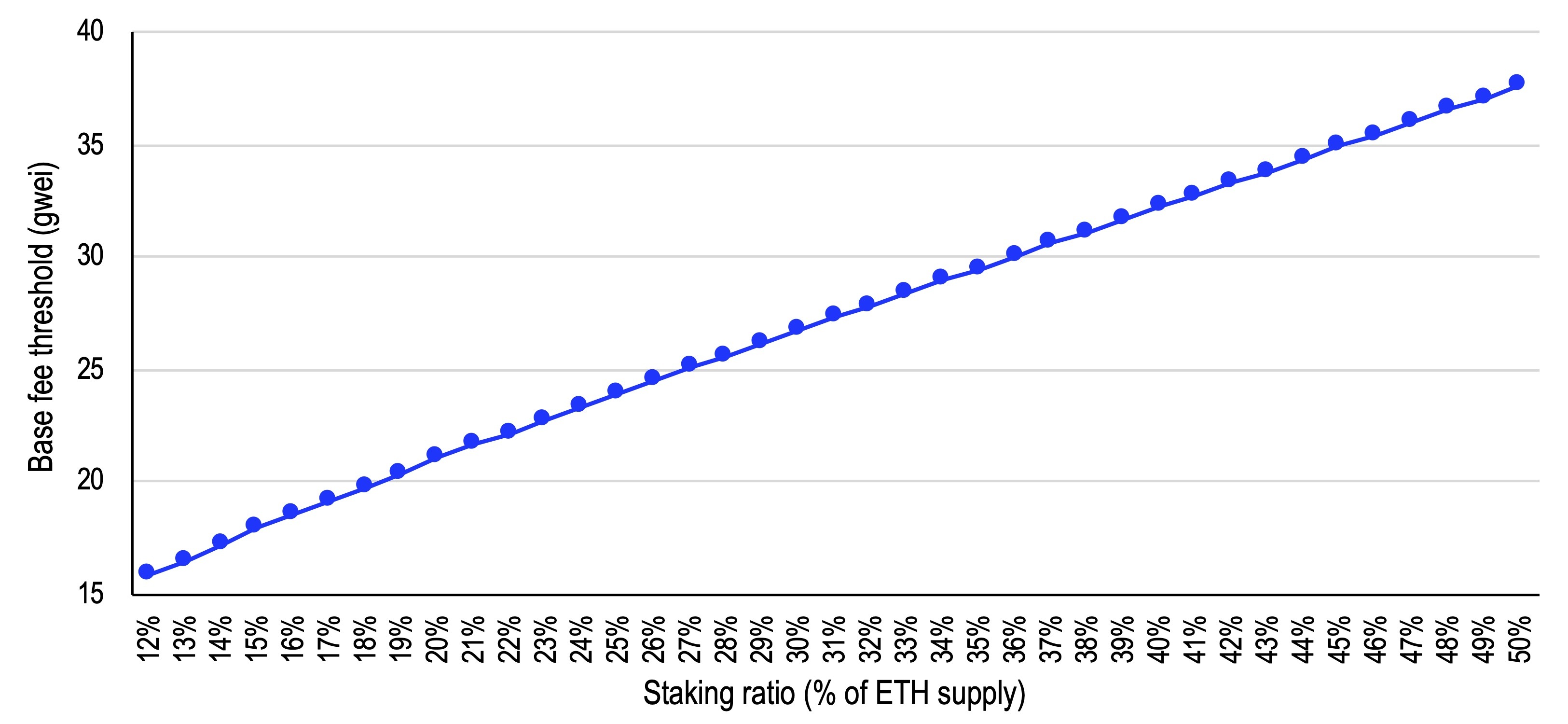 chart showing Base fee threshold needed for deflationary ETH supply growth