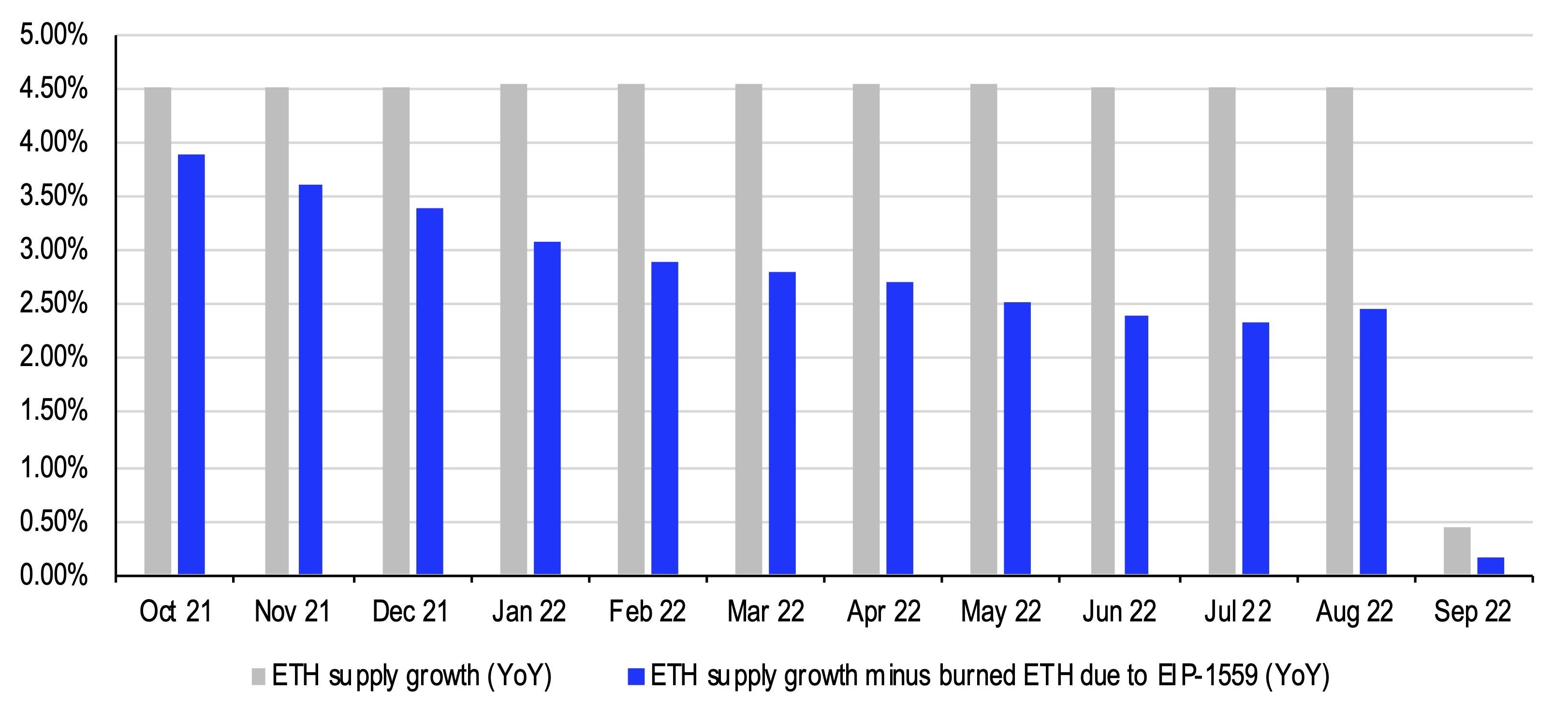 chart showing Annualized ETH supply growth (with and without burned ETH)
