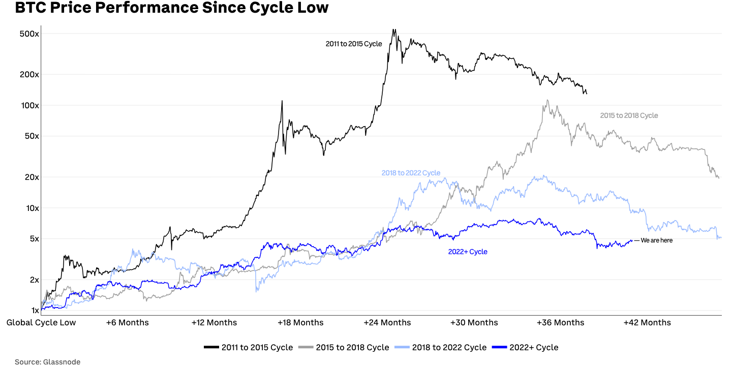BTC price cycles 2026.04.21