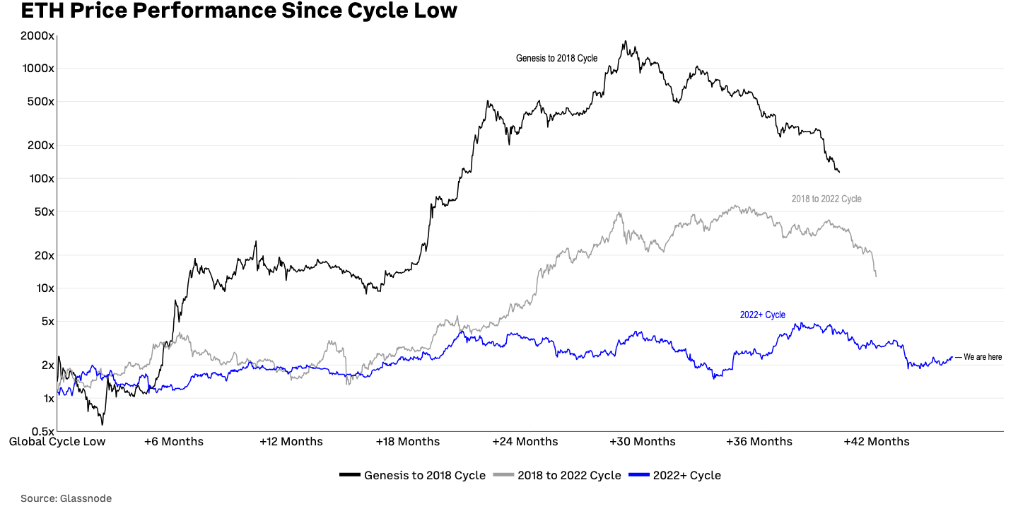 ETH price cycles 2026.04.21