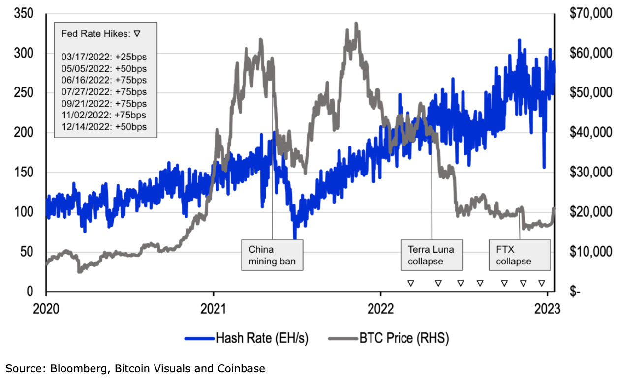 chart showing bitcoin price and hashrate with key events