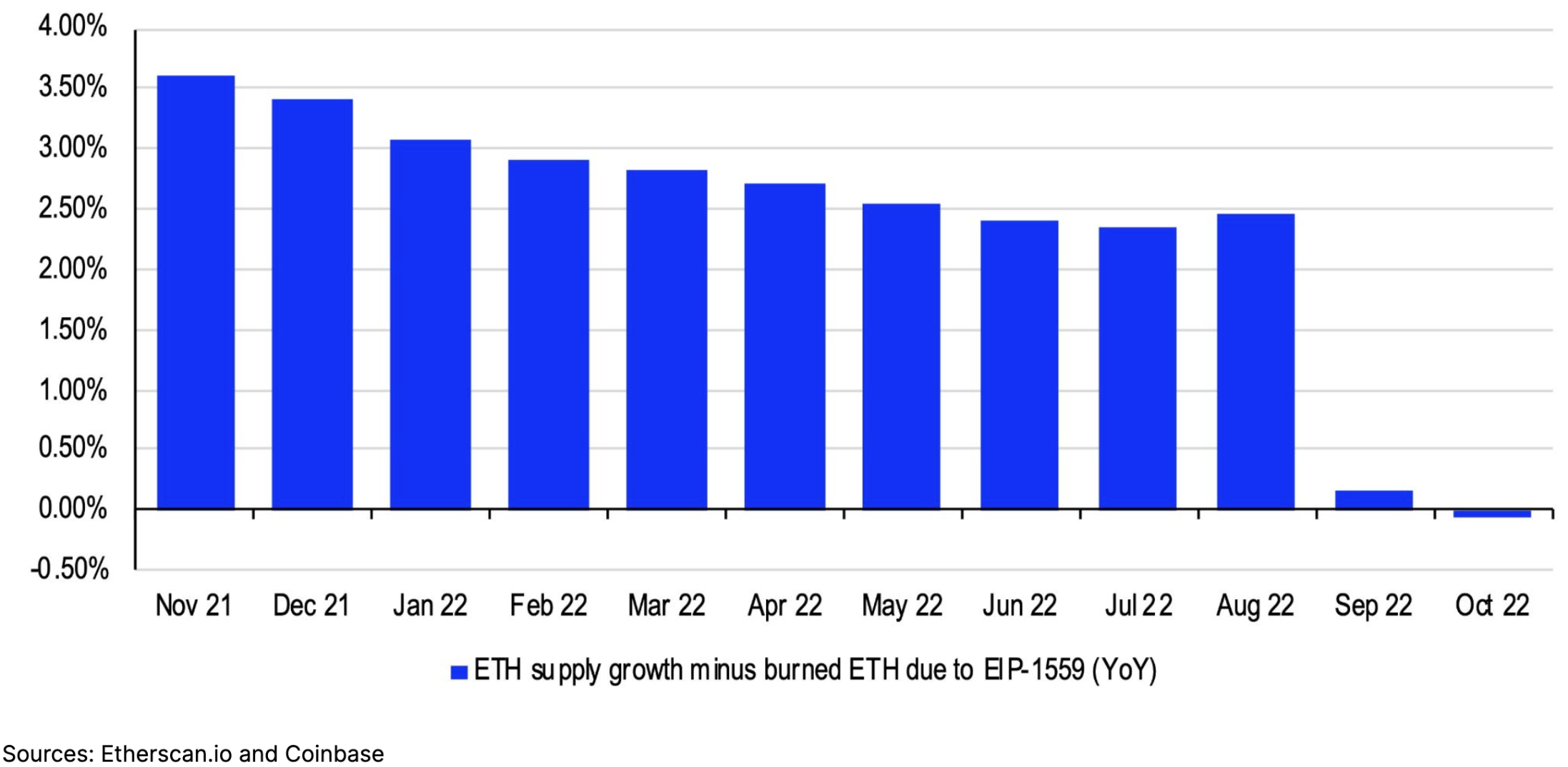 chart showing ETH negative supply growth
