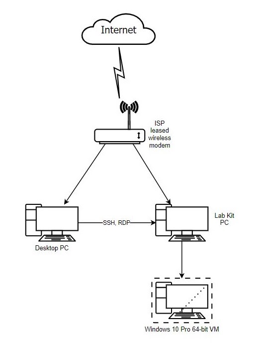 internet connection