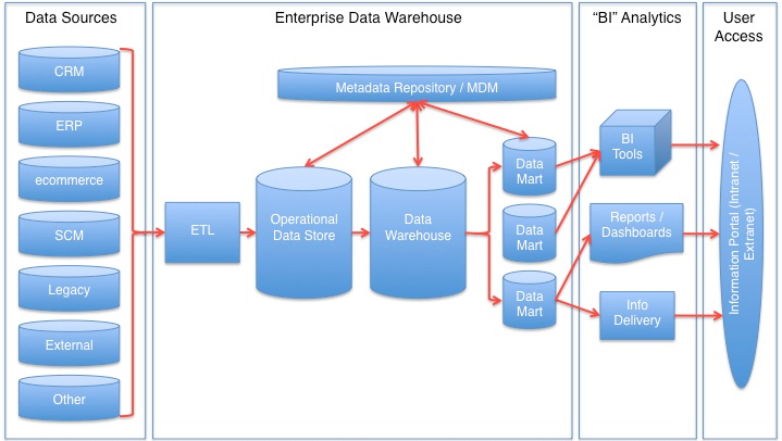 Datawarehouse reference architecture