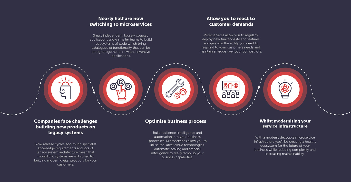 An infographic showing the reasons why businesses should use Eden's Digital Transformation Framework of microservices