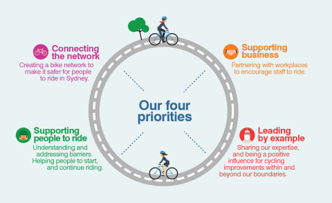 4 priorities for our strategy and action plan are connecting the network, supporting people to ride, supporting businesses and leadership and advocacy.