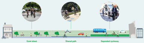 Our bike network is made of quiet streets, shared paths and separated cycleways