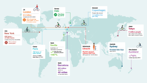 Cities around the world have felt the benefits of bike networks.