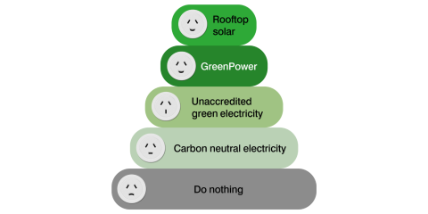 How carbon neutral plans compare to GreenPower