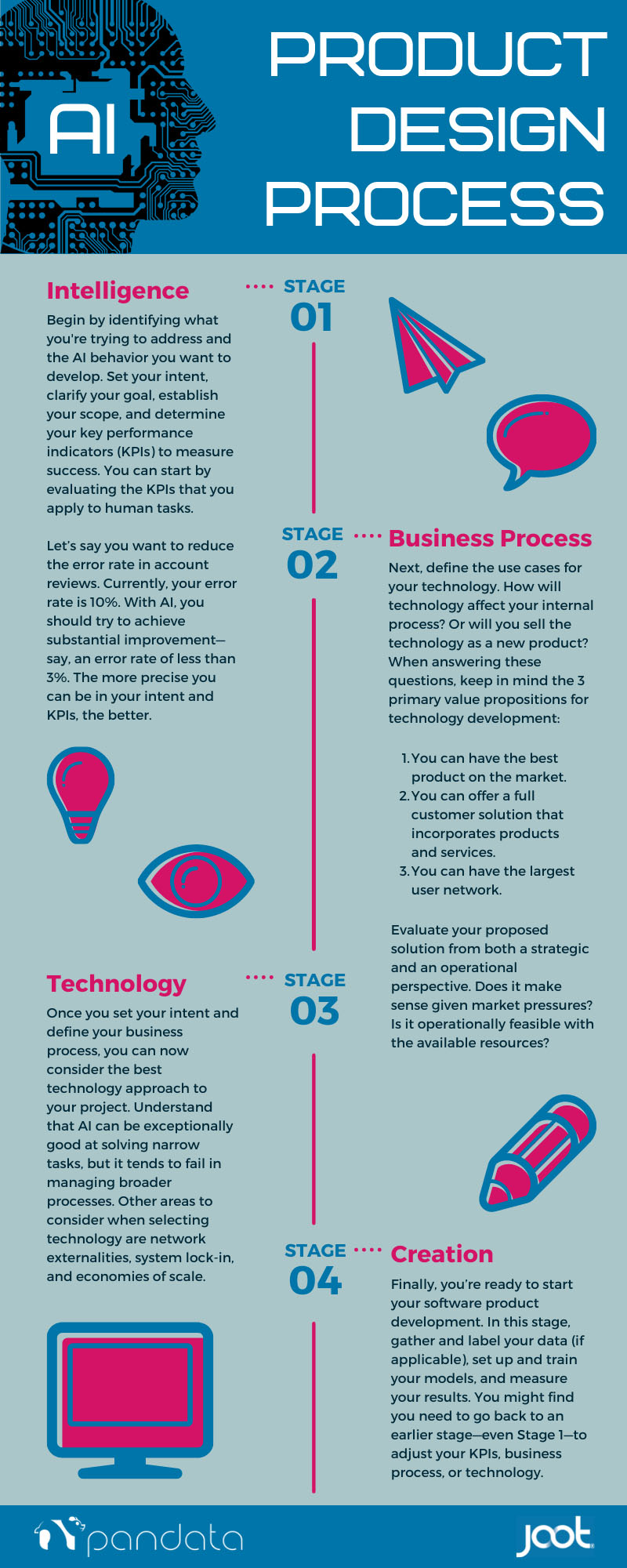 AI Product Design Process rev
