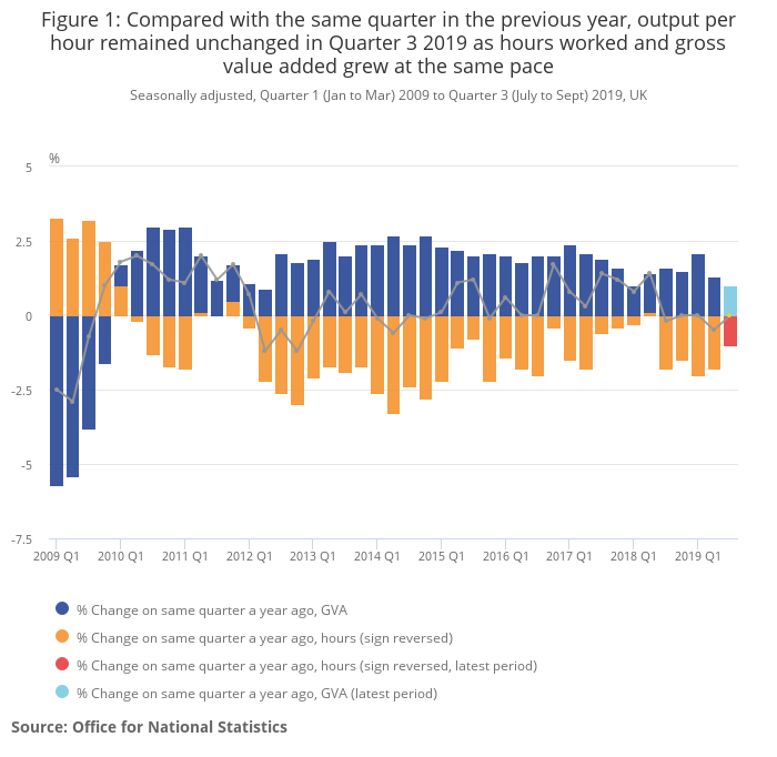 ONS productivity results