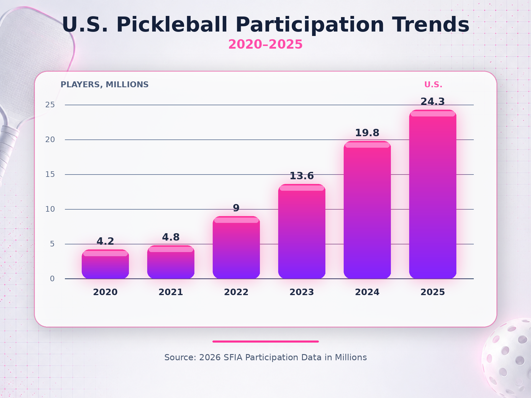 US Pickleball Participation Trends