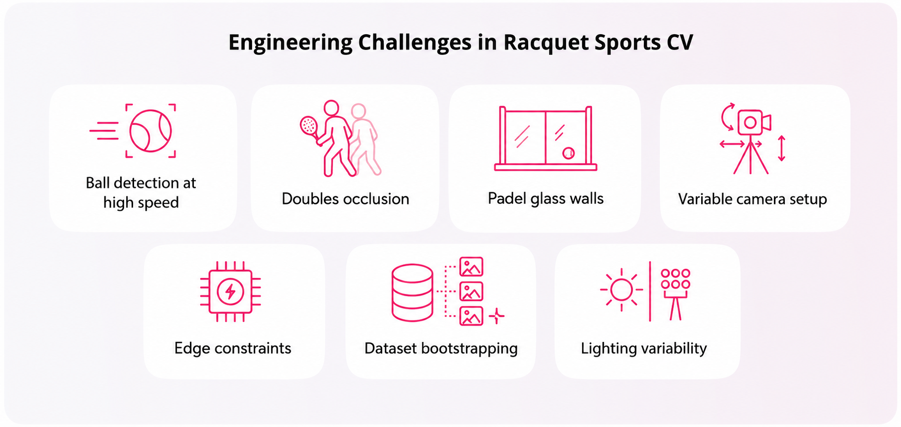 Engineering Challenges in Racquet Sports CV