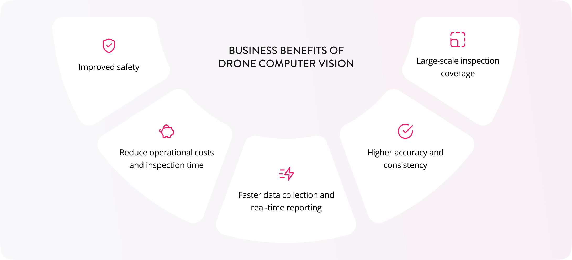 Business benefits of drone CV