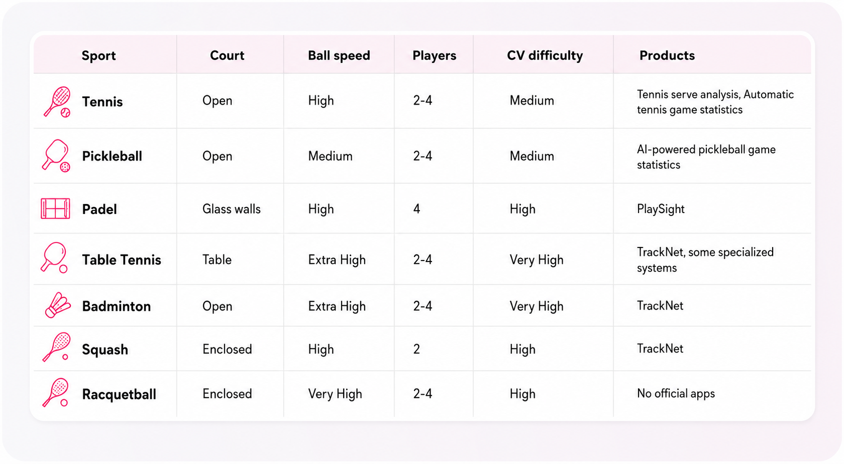 Computer Vision Across Racquet Sports