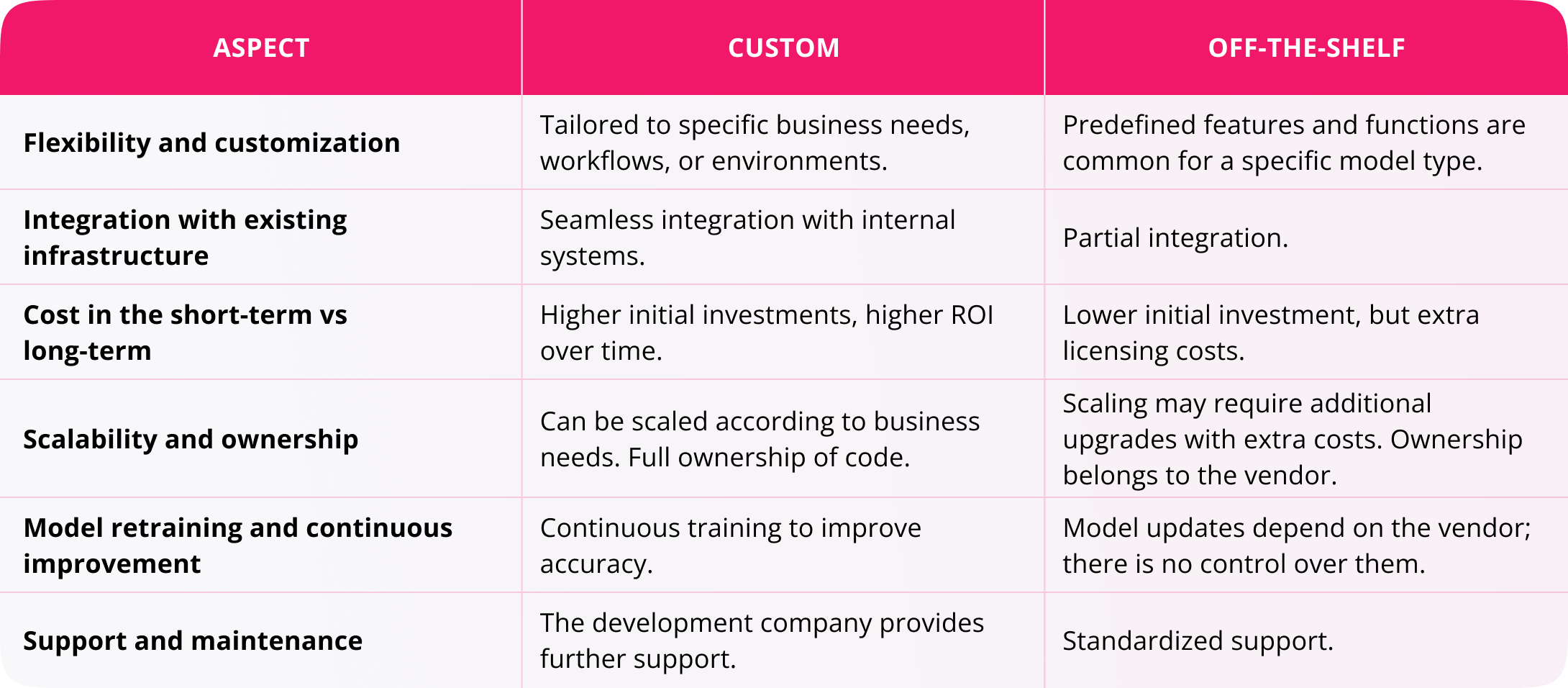 Custom development vs off-the-shelf CV solutions