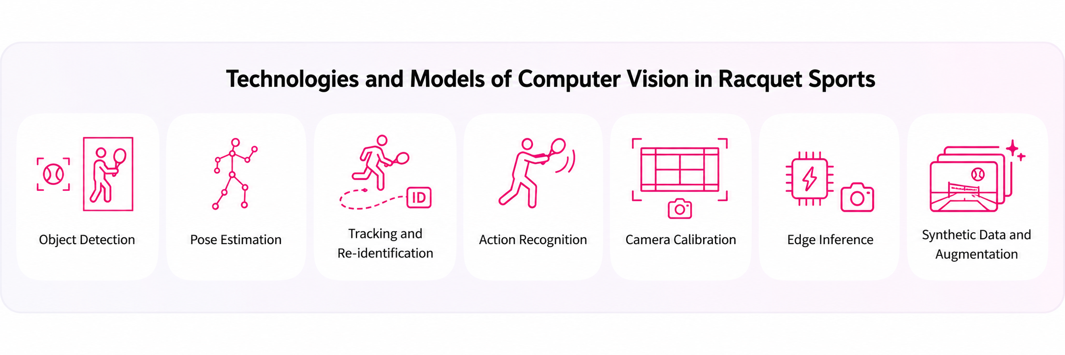 Technologies and Models of Computer Vision in Racquet Sports