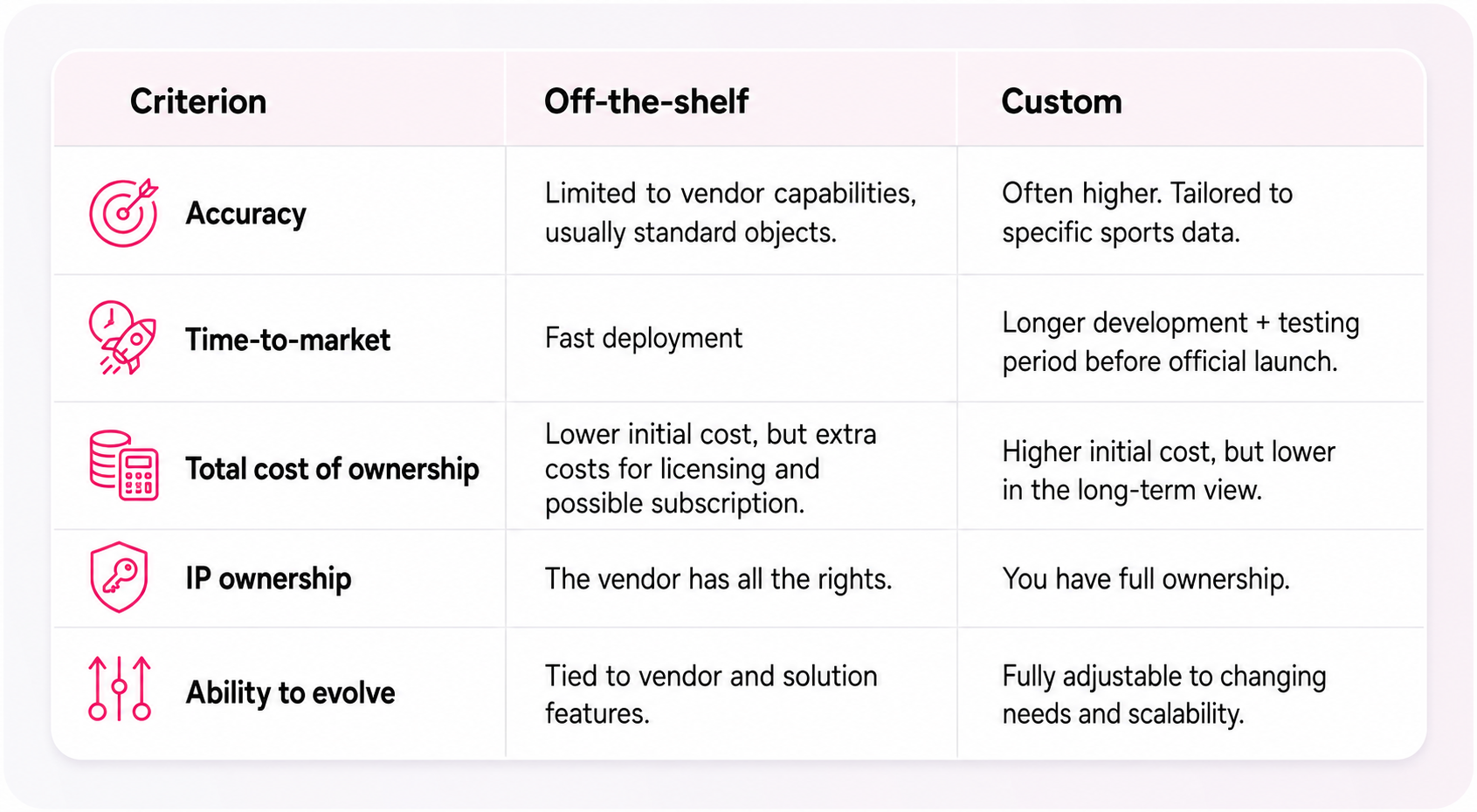 Custom vs off-the-shelf
