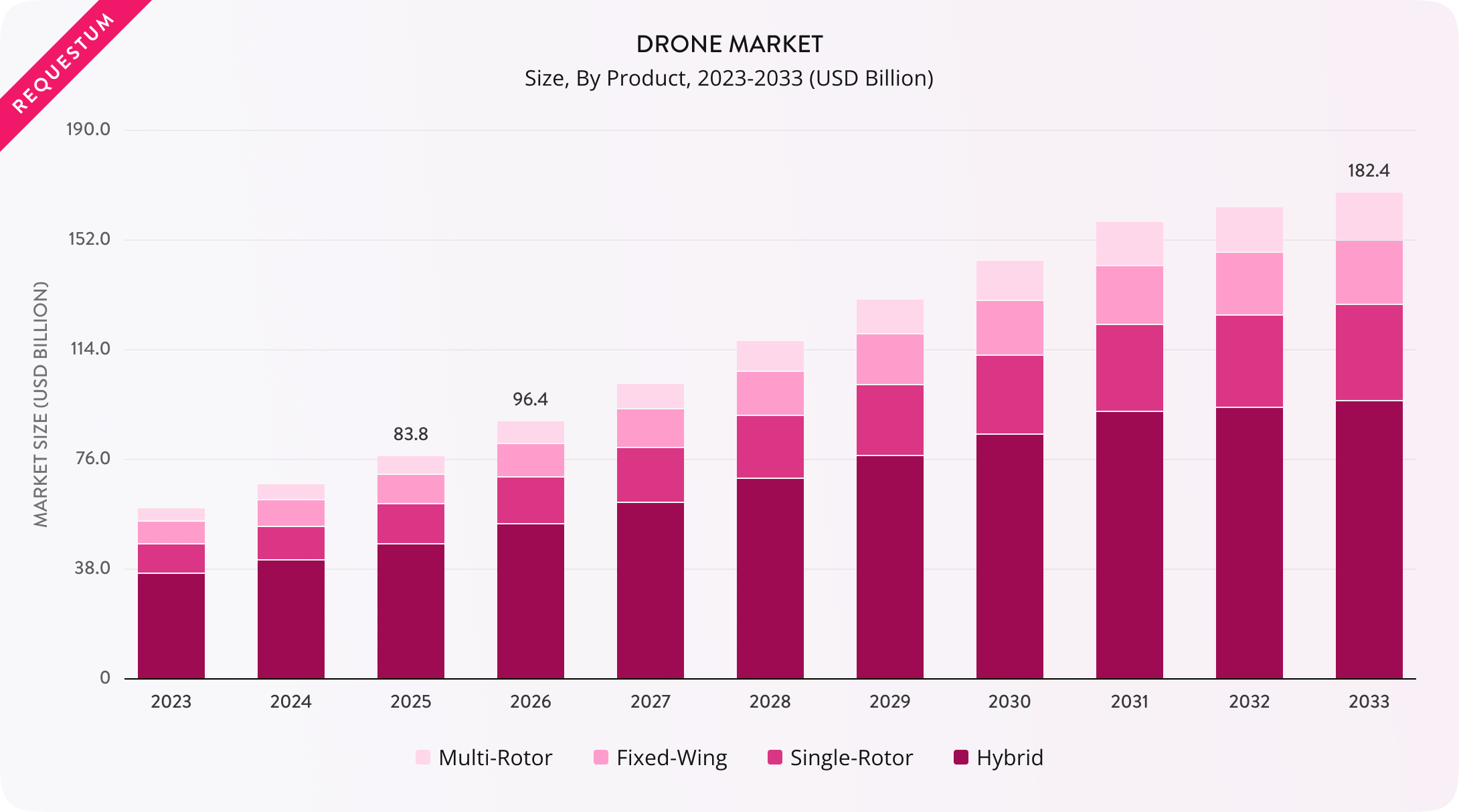 drone market size