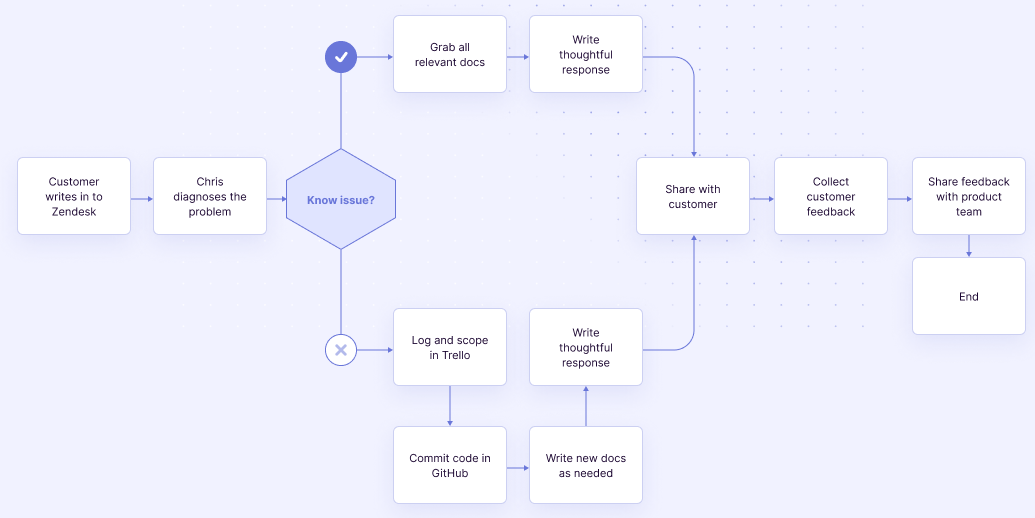 Chris flow chart