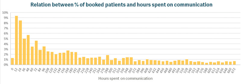 Image_RelationBetweenBookedPatientsAndCommunicationHpurs