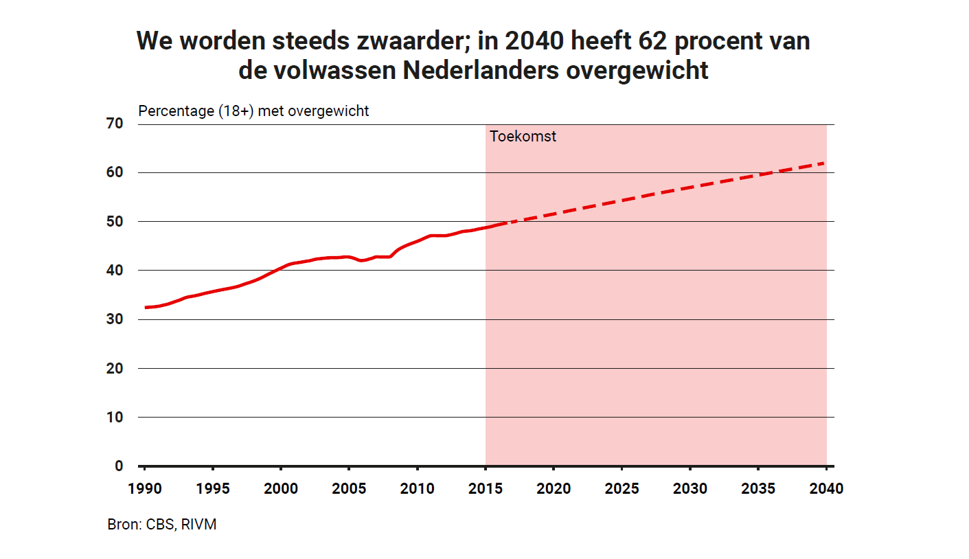 Grafiek die de ontwikkeling van overgewicht in de Nederlandse samenleving toont