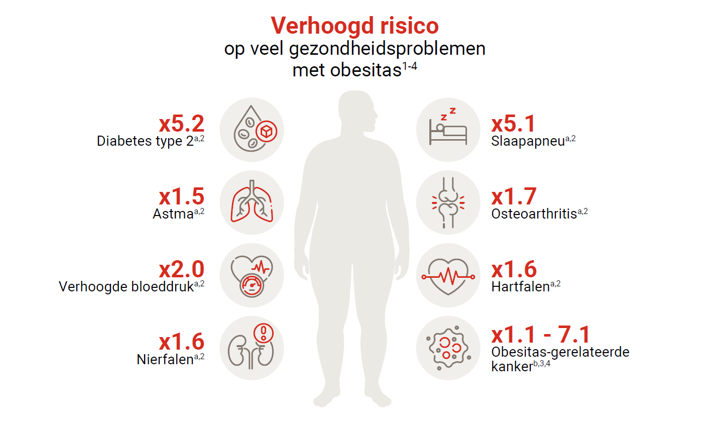 Afbeelding die het verhoogd risico op veel gezondheidsproblemen met obesitas illustreert