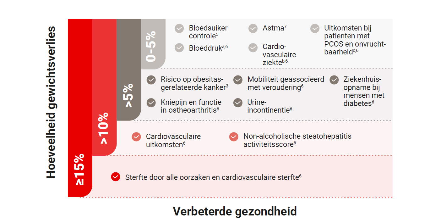 Afbeelding die de verbeterde gezondheid toont tegenover de hoeveelheid gewichtsverlies