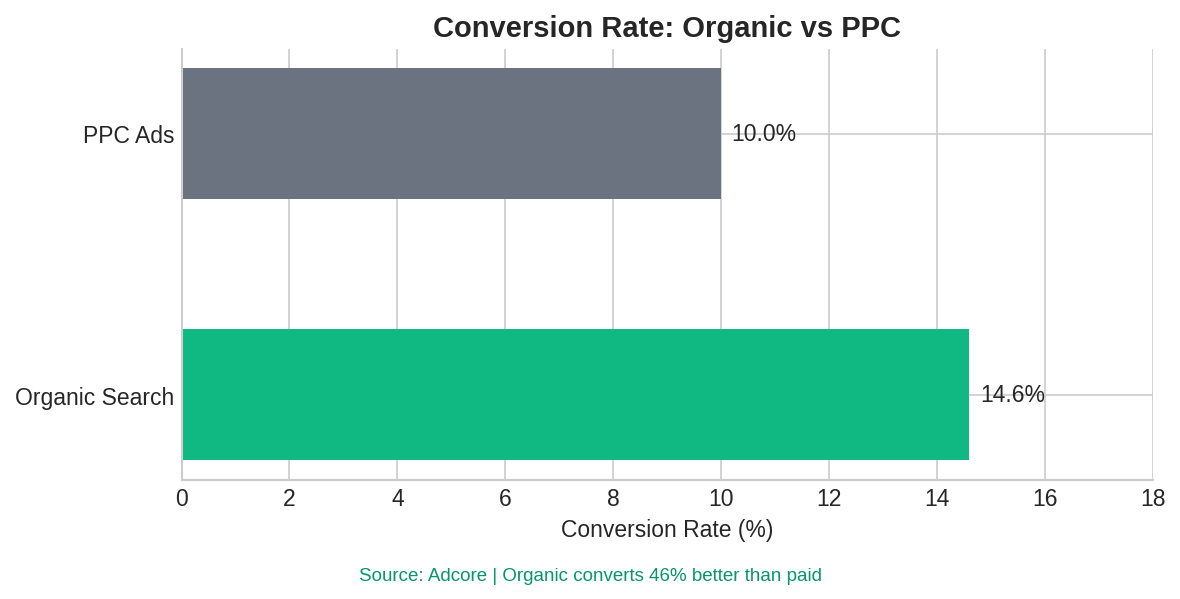 Seo Conversion rates