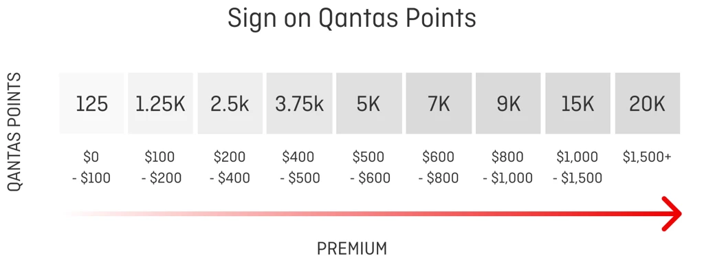 Travel Insurance - Points Table - Dec 2025 - 20k