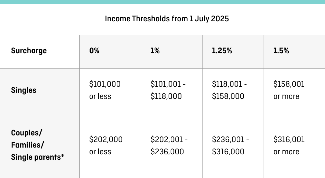 Table: Medicare Levy Surcharge 2025