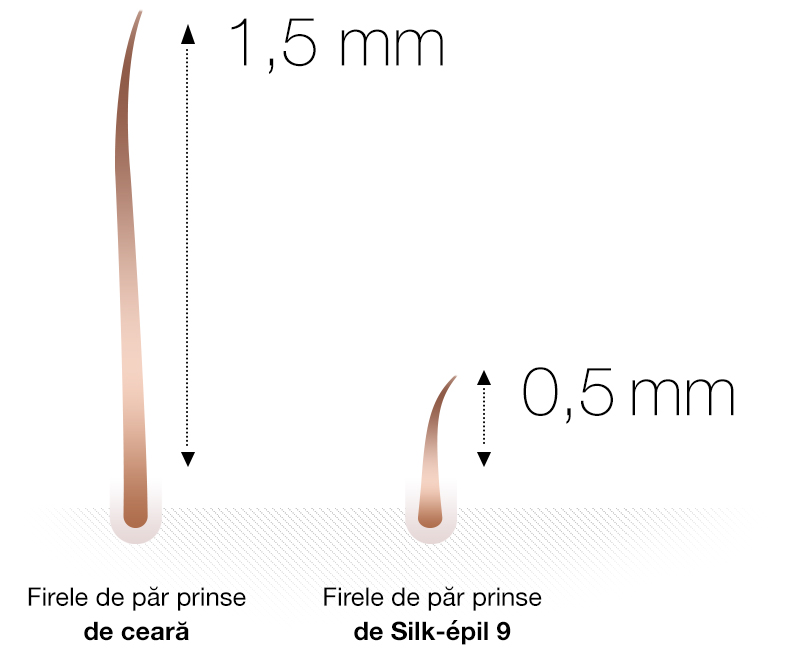 Îndepărtează păr de 4 ori mai scurt decât ceara. mai exact, de 0,5 mm.