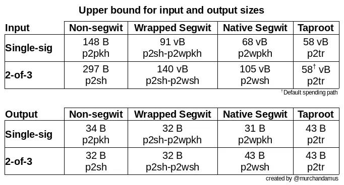 Upper bound for input and output sizes