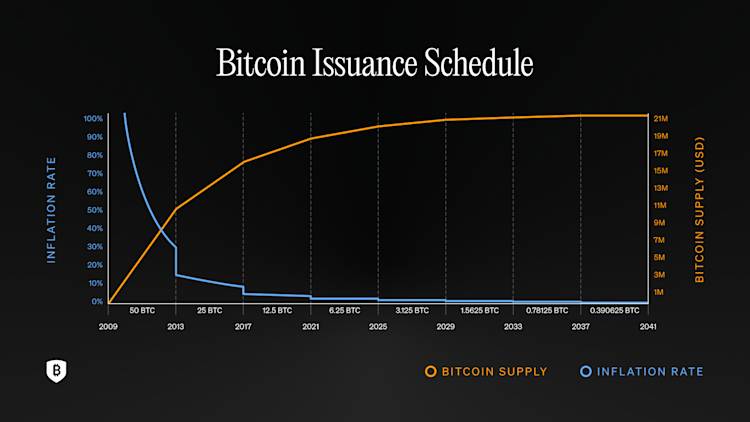 Bitcoin Issuance Schedule