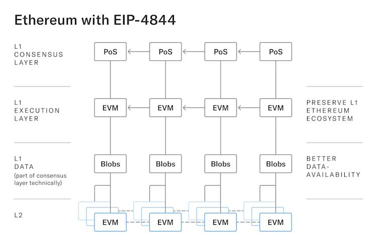EIP 4844