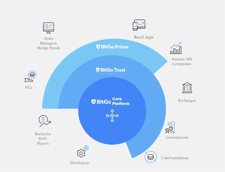 BitGo Core platform