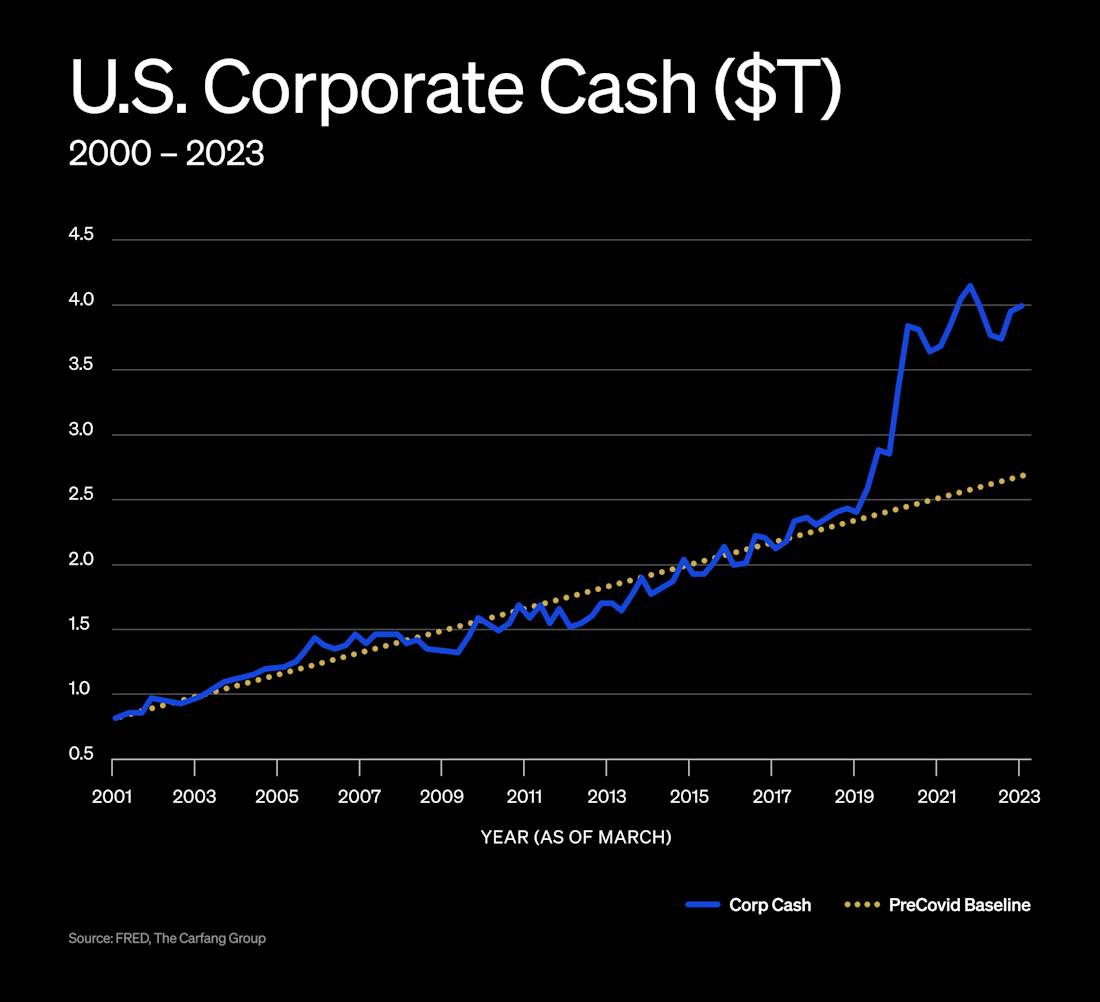 Treasury Campaign_U.S. Corporate Cash ($T).png
