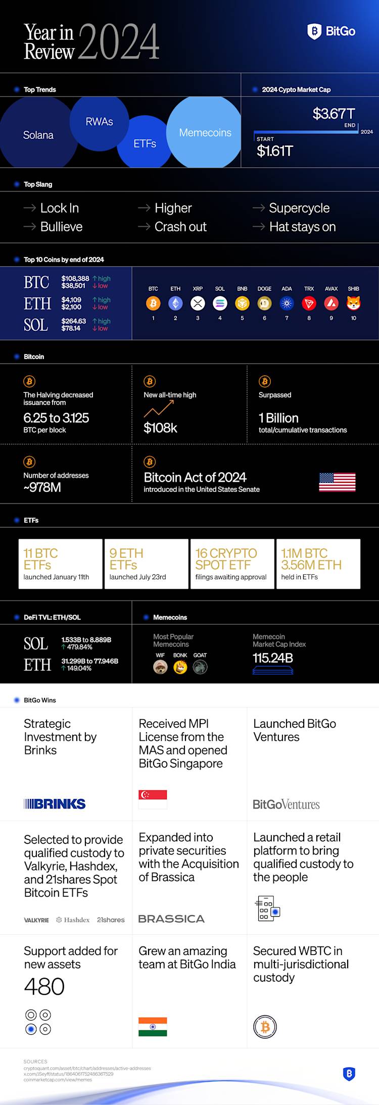 BitGo: 2024 Year in Review