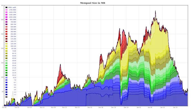Mempool UTXO