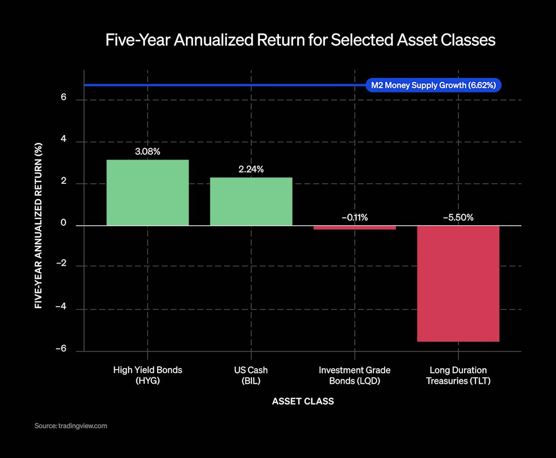 Treasury Campaign_Five-Year Annualized Return for Selected Asset Classes.png