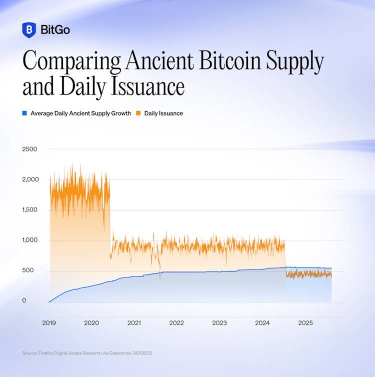 Bitcoin Supply and Issuance